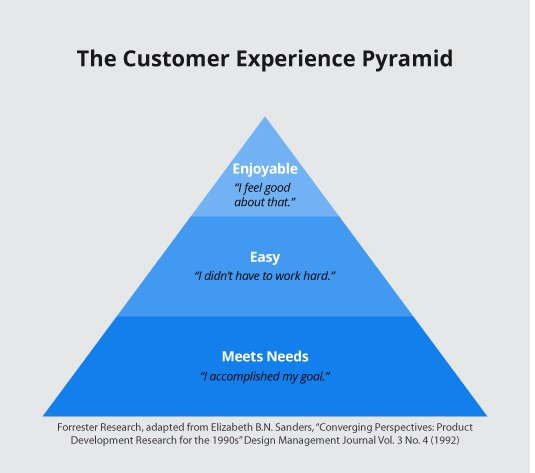 Looking Beyond Net Promoter Score to Measure Customer Experience -  SmartSurvey